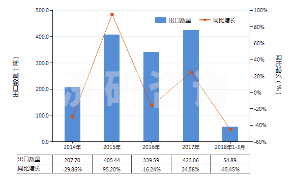2014-2018年3月中國粗制二聚戊烯、亞硫酸鹽松節(jié)油等(包括其他粗制對異丙基苯甲烷及其他萜烯油)(HS38059090)出口量及增速統(tǒng)計(jì)